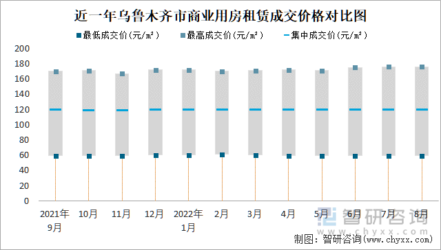 近一年乌鲁木齐市商业用房租赁成交价格对比图