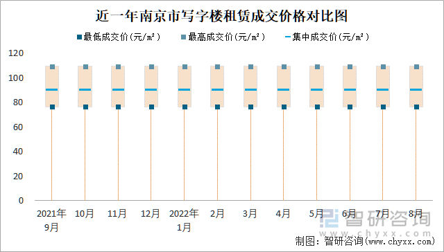 近一年南京市写字楼租赁成交价格对比图