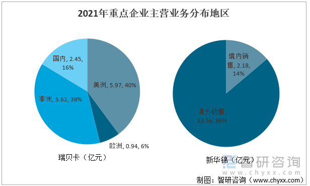 从主营业务分布地区来看，两家企业主要市场均为境外地区，2021年瑞贝卡国内销售2.45亿元，占比16%，美洲销售5.97亿元、欧洲销售0.94亿元、非洲销售5.62亿元，占比分别为40%、6%、38%。新华锦境内销售2.18亿元，占比14%，境外销售13.56亿元，占比86%。2021年重点企业主营业务分布地区（