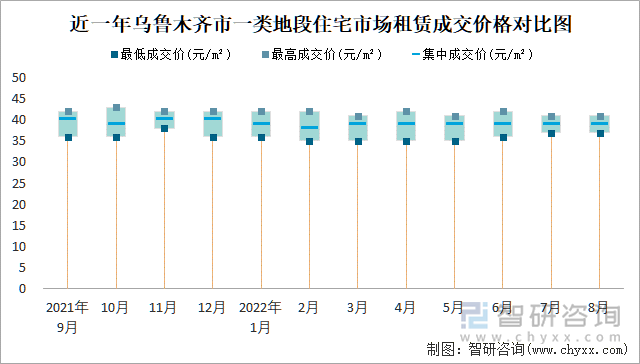 近一年乌鲁木齐市一类地段住宅市场租赁成交价格对比图