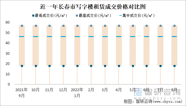 近一年长春市写字楼租赁成交价格对比图