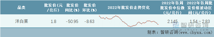 2022年第44周全国洋白菜平均批发价统计表