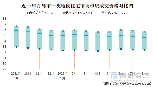 近一年青岛市一类地段住宅市场租赁成交价格对比图