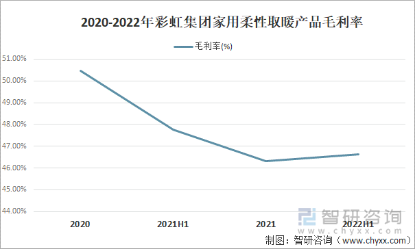 2020-2022年彩虹集团家用柔性取暖产品毛利率