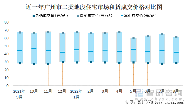 近一年广州市二类地段住宅市场租赁成交价格对比图