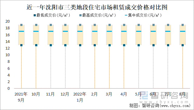 近一年沈阳市三类地段住宅市场租赁成交价格对比图