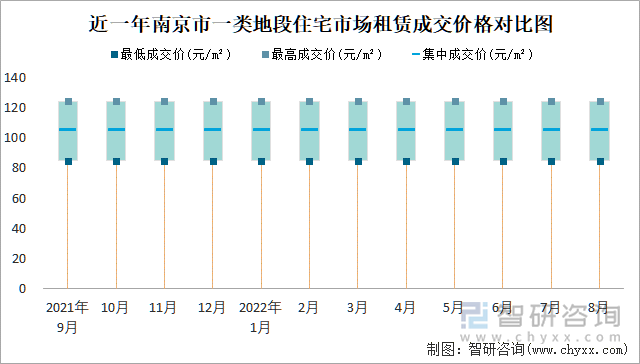 近一年南京市一类地段住宅市场租赁成交价格对比图