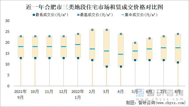 近一年合肥市三类地段住宅市场租赁成交价格对比图