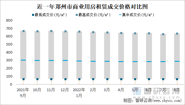 近一年郑州市商业用房租赁成交价格对比图