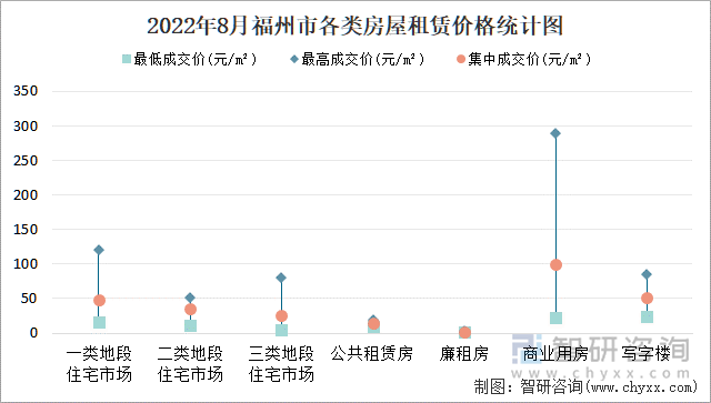 2022年8月福州市各类房屋租赁价格统计图