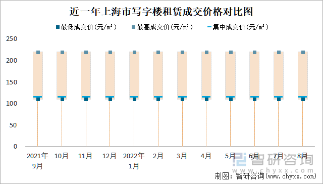 近一年上海市写字楼租赁成交价格对比图