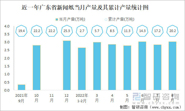 近一年广东省新闻纸当月产量及其累计产量统计图