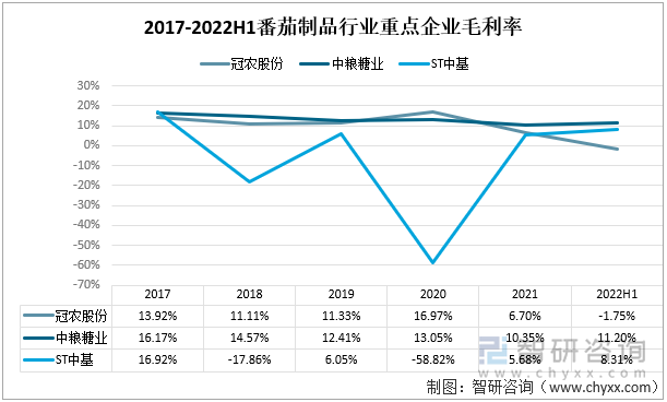 2017-2022H1番茄制品行业重点企业毛利率