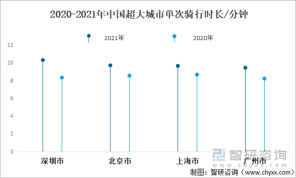 2020-2021年中国超大城市单次骑行时长/分钟