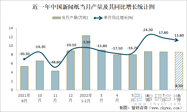 近一年中国新闻纸当月产量及其同比增长统计图