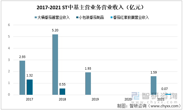 2017-2021 ST中基主营业务营业收入