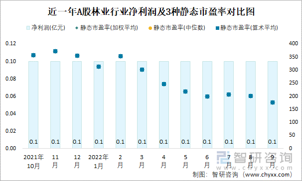 近一年A股林业行业净利润及3种静态市盈率对比图