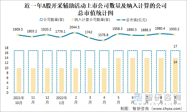 近一年A股开采辅助活动上市公司数量及纳入计算的公司总市值统计图