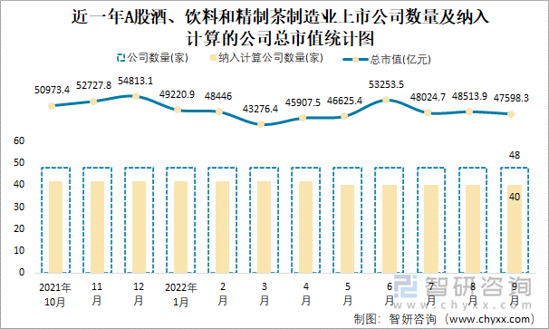 近一年A股酒、饮料和精制茶制造业上市公司数量及纳入计算的公司总市值统计图