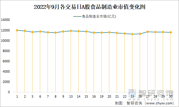 2022年9月各交易日A股食品制造业市值变化图