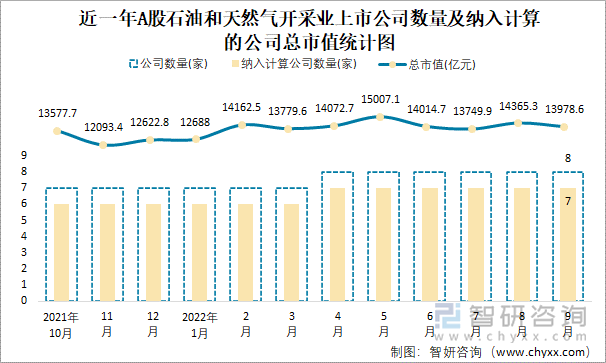 近一年A股石油和天然气开采业上市公司数量及纳入计算的公司总市值统计图