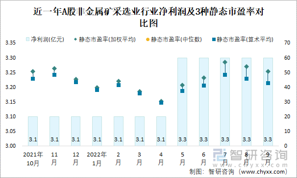 近一年A股非金属矿采选业行业净利润及3种静态市盈率对比图