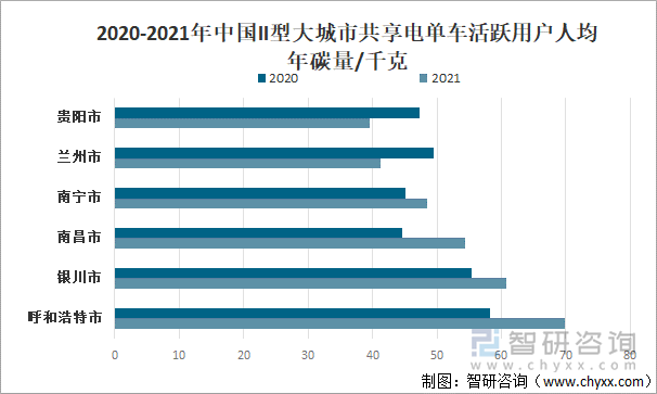 2020-2021年中国II型大城市共享电单车活跃用户人均年碳量/千克