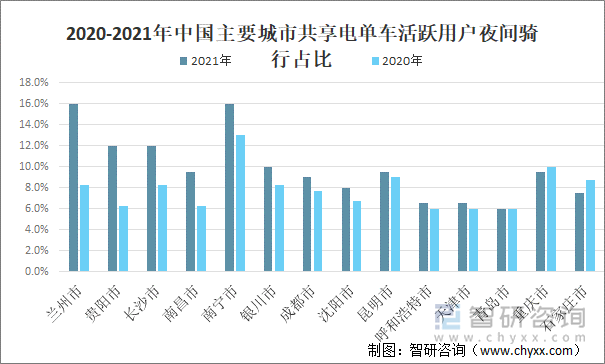 2020-2021年中国主要城市共享电单车活跃用户夜间骑行占比