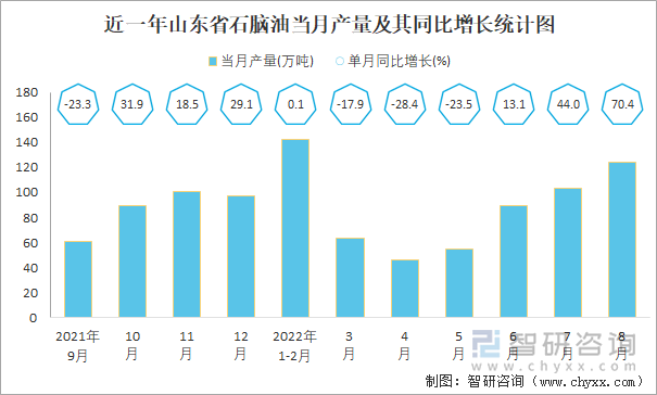 近一年山东省石脑油当月产量及其同比增长统计图