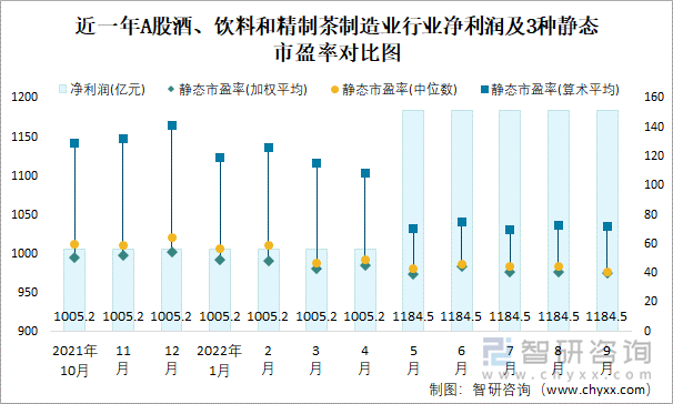 近一年A股酒、饮料和精制茶制造业行业净利润及3种静态市盈率对比图