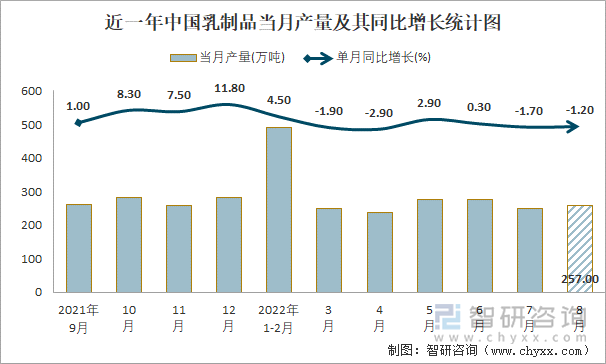 近一年中国乳制品当月产量及其同比增长统计图