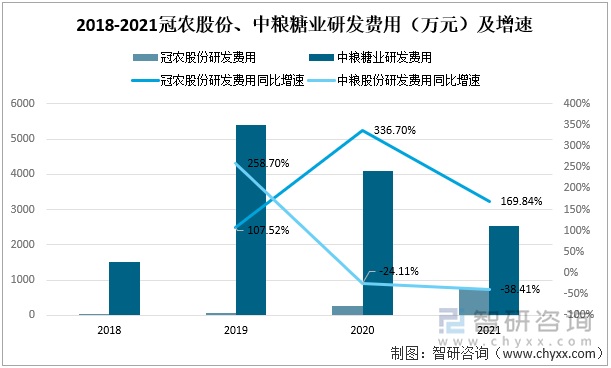 2018-2021冠农股份、中粮糖业研发费用及增速