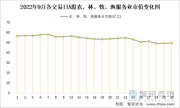 2022年9月各交易日A股农、林、牧、渔服务业市值变化图