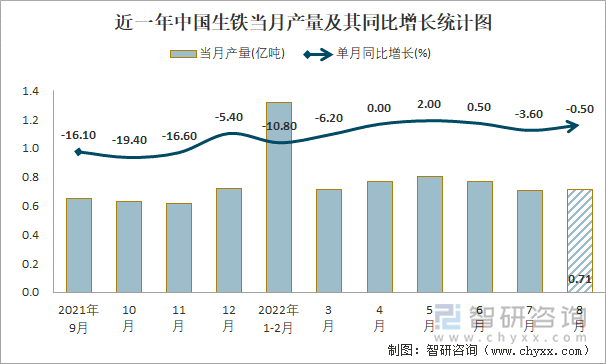 近一年中国生铁当月产量及其同比增长统计图