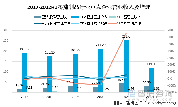 2017-2022H1番茄制品行业重点企业营业收入及增速