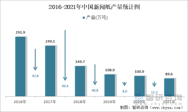 2016-2021年中国新闻纸产量统计图