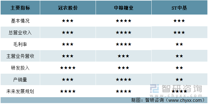 冠农股份、中粮糖业、ST中基综合对比