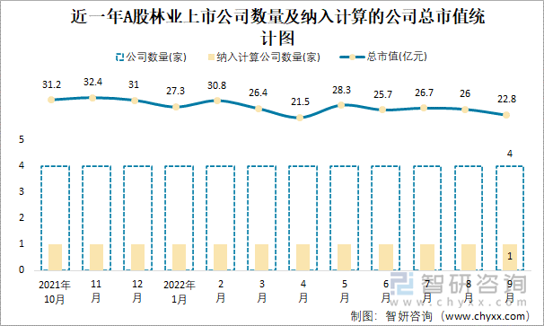 近一年A股林业上市公司数量及纳入计算的公司总市值统计图