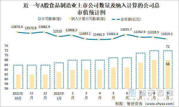 近一年A股食品制造业上市公司数量及纳入计算的公司总市值统计图