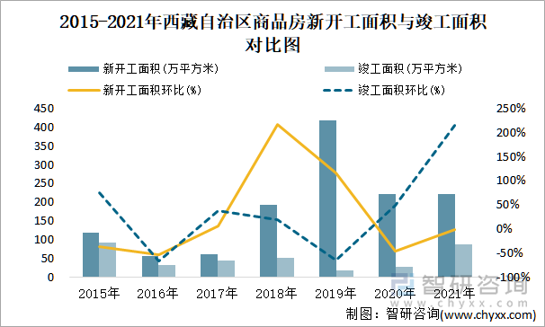 2015-2021年西藏自治区商品房新开工面积与竣工面积对比图