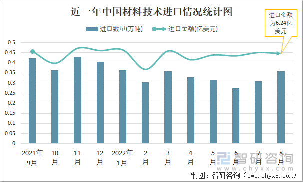 近一年中国材料技术进口情况统计图