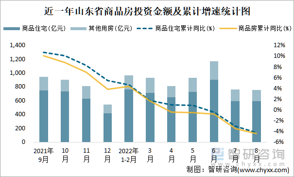 近一年山东省商品房投资金额及累计增速统计图