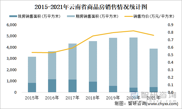 2015-2021年云南省商品房销售情况统计图