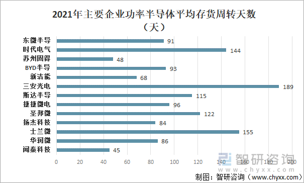 2021年主要企业功率半导体平均存货周转天数