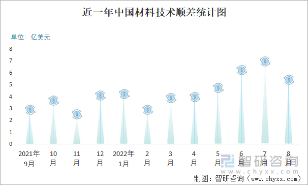 近一年中国材料技术顺差统计图