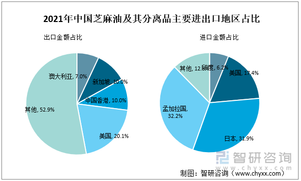 2021年中国芝麻油及其分离品主要进出口地区占比