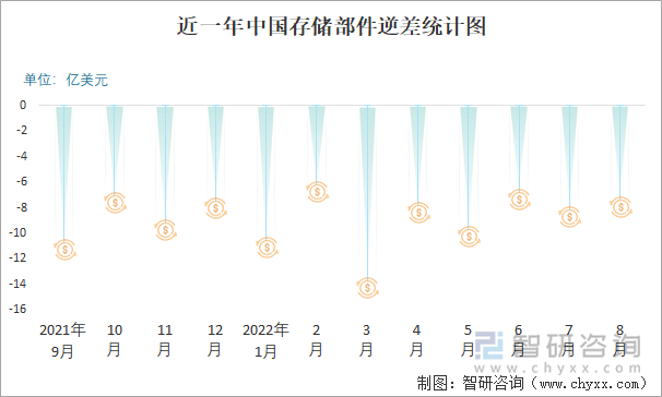 近一年中国存储部件逆差统计图