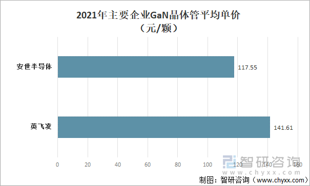 2021年主要企业GaN晶体管平均单价