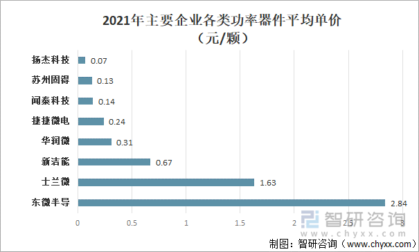 2021年主要企业各类功率器件平均单价