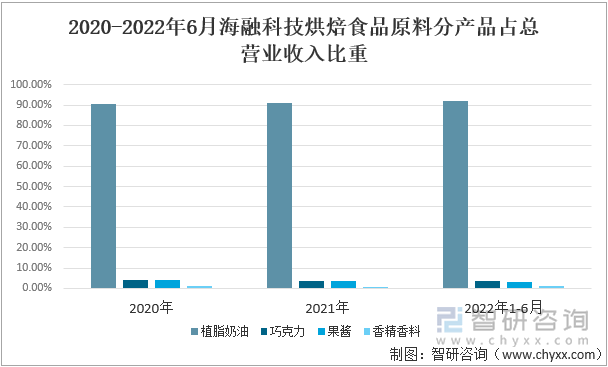 2020-2022年6月海融科技烘焙食品原料分产品占总营业收入比重